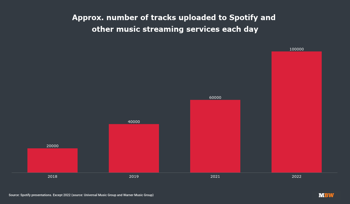 Gráfico, canciones subidas a Spotify